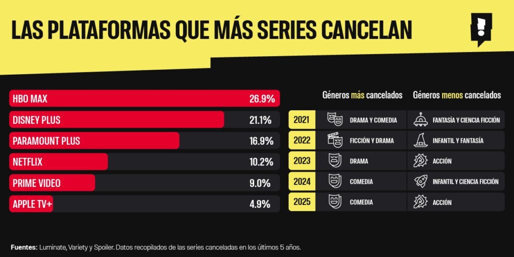 Géneros qué más cancelan las plataformas de streaming