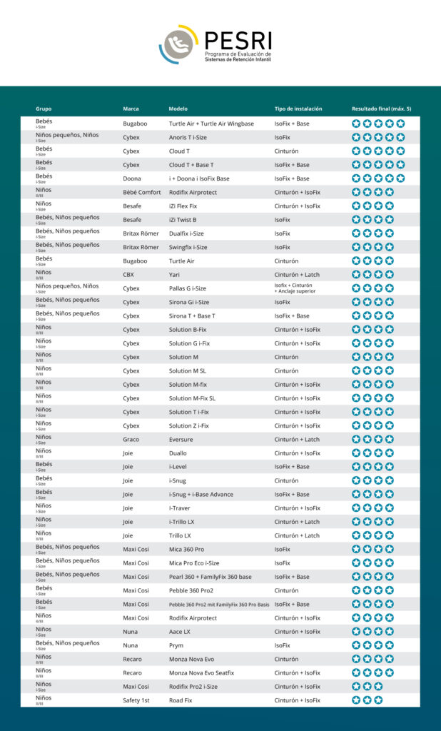 Cuatro modelos alcanzan la máxima calificación