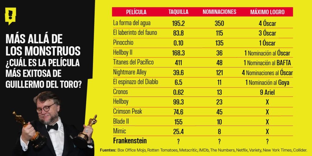 ¿Cuál es la película más exitosa de Guillermo del Toro? 