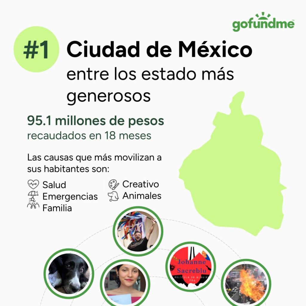 México recauda 436 millones de pesos en GoFundMe