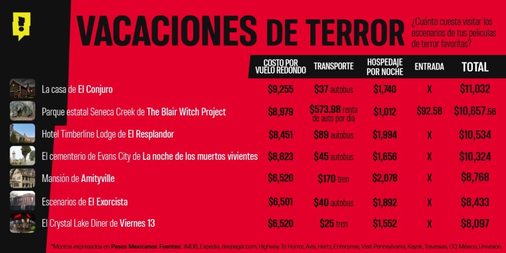 7 sets de películas de terror que puedes visitar