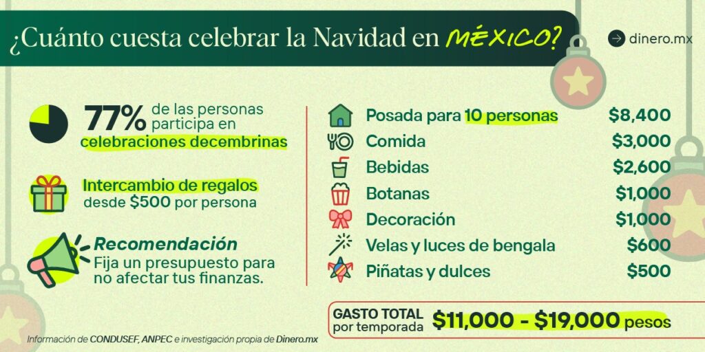 Mexicanos gastarán 19 mil pesos en festejos navideños 