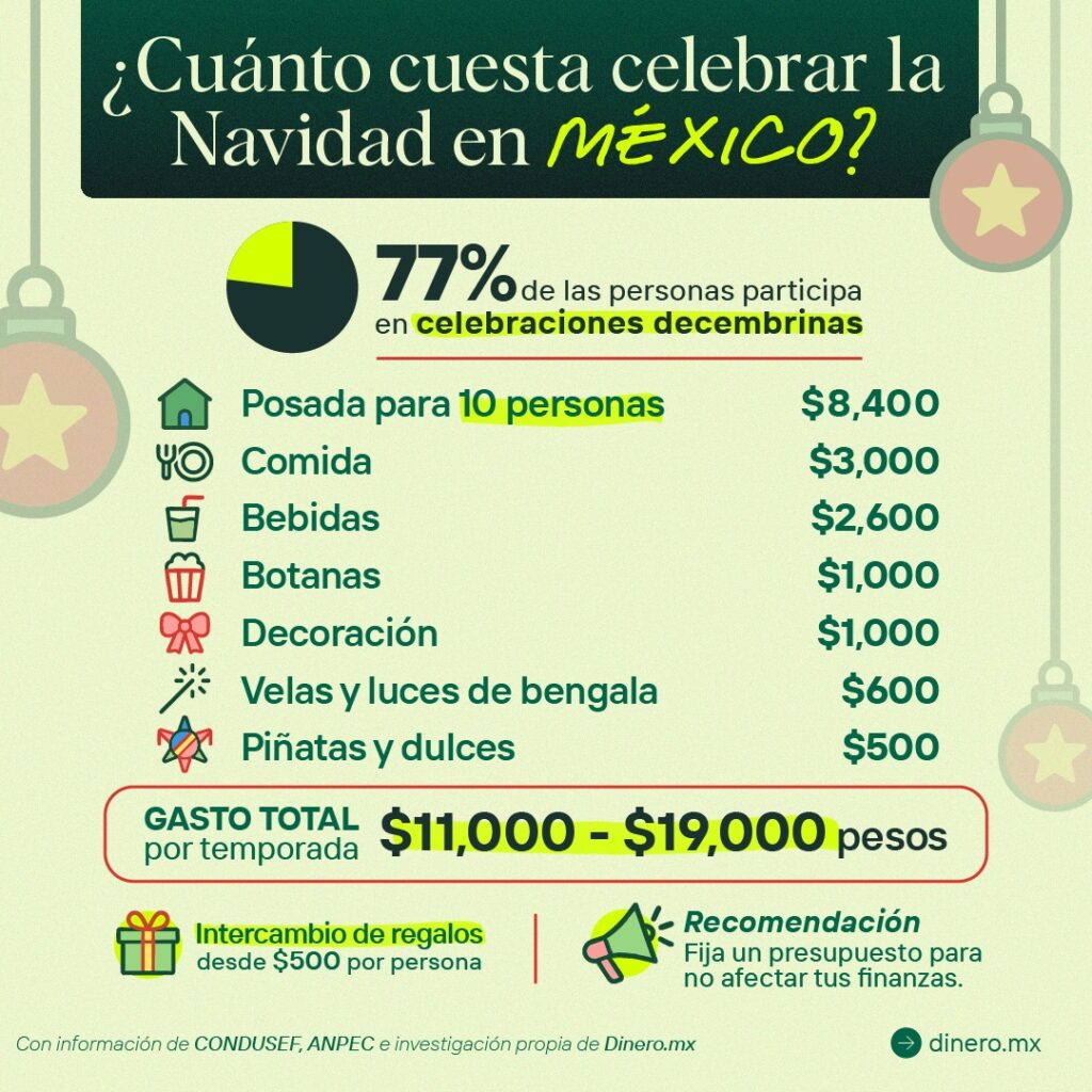Mexicanos gastarán 19 mil pesos en festejos navideños 