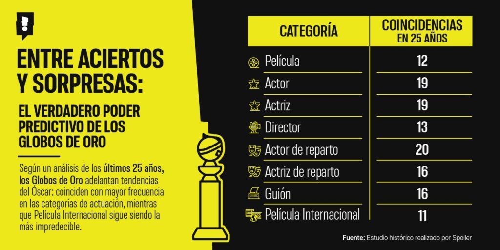 ¿Qué tan buen termómetro son los Globos de Oro?