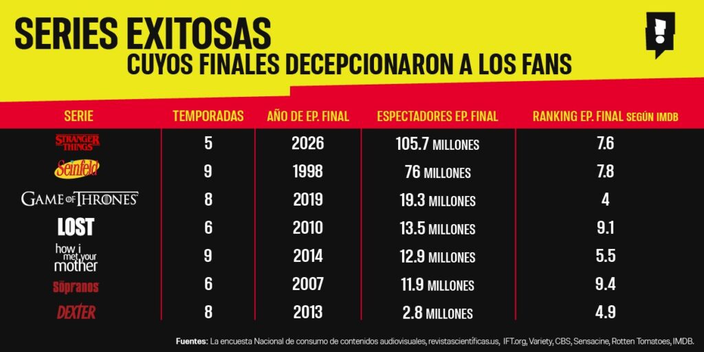 7 series que al final dejaron sabor agridulce en los fans