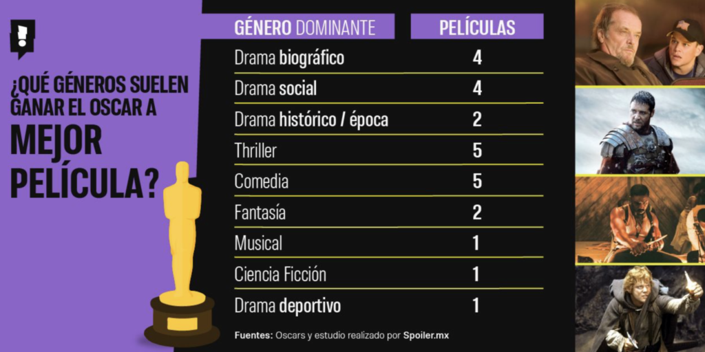 Oscar a Mejor Película: menos interesados en los géneros