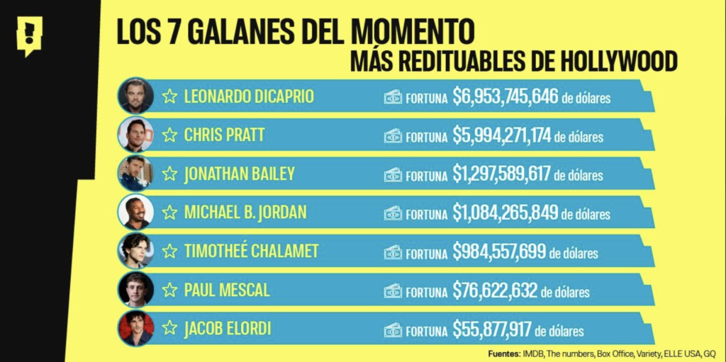Los 7 galanes del momento más redituables de Hollywood