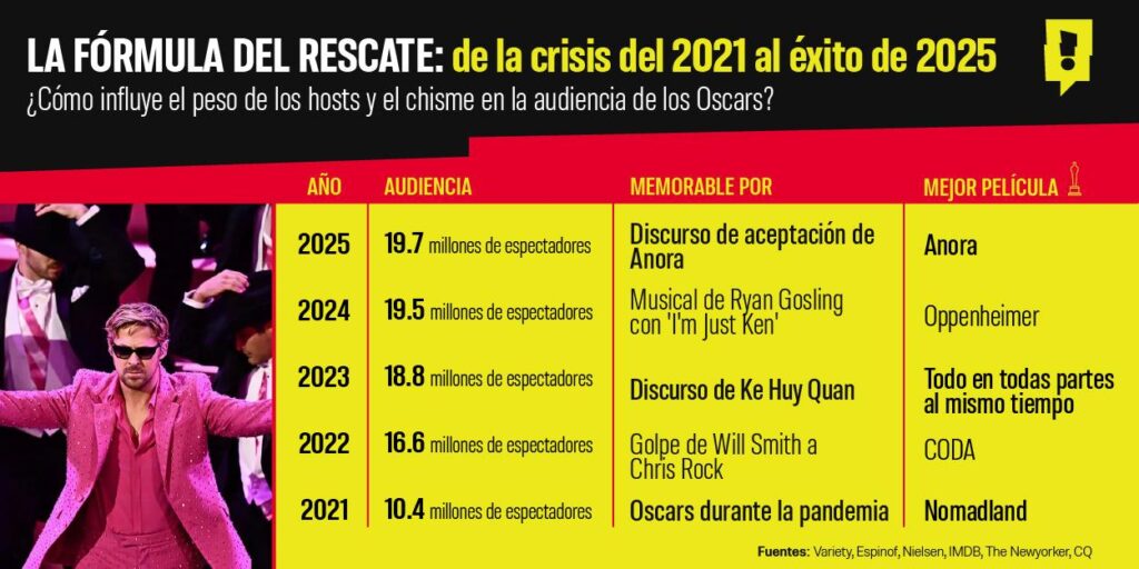 Premios Oscar de la crisis del 2021 al éxito de 2026