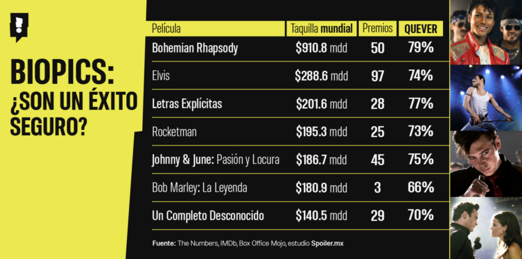 Se estrena “Michael”: ¿superará a exitosas biopics?  