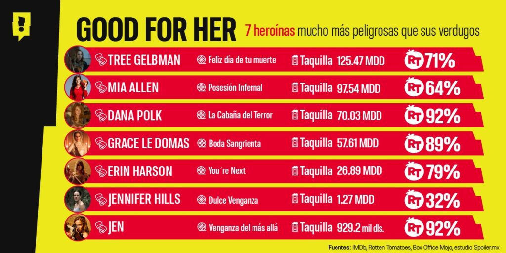 Nuevas actrices en el subgénero de terror “Good for her”