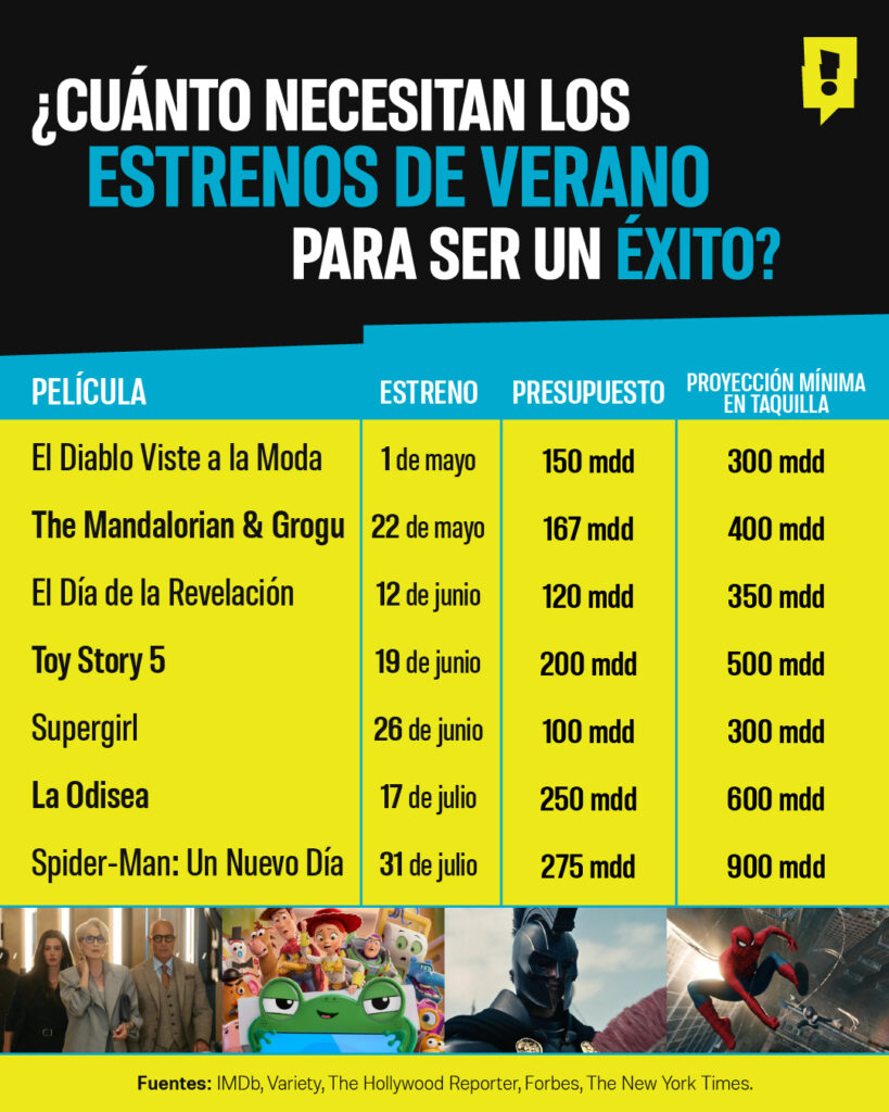 Estrenos que definirán la taquilla este verano 