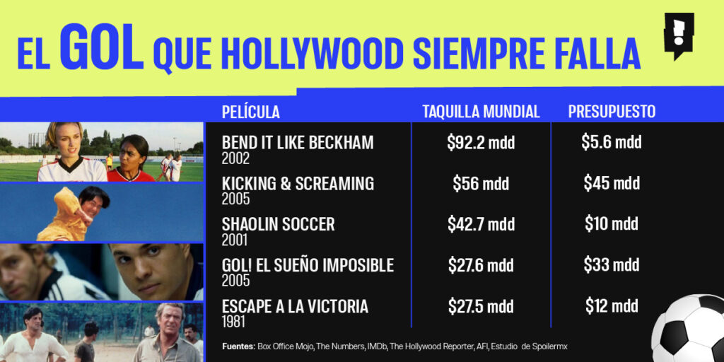 5 películas de futbol más taquilleras de la historia