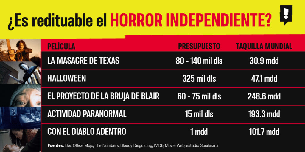 El negocio más rentable que conquista Hollywood