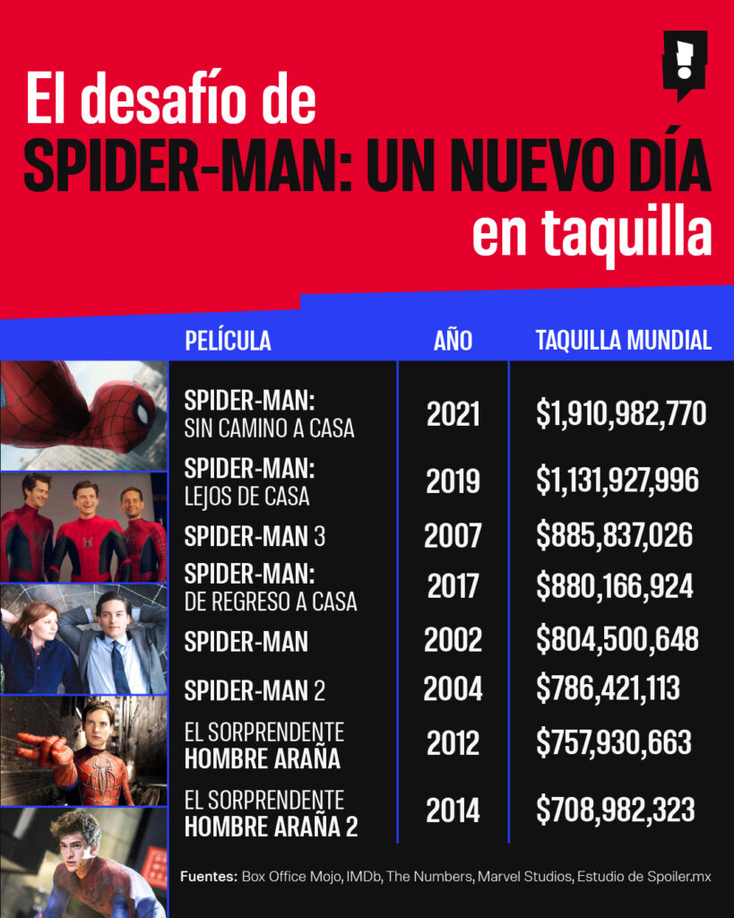 El reto de Spider Man: superar los mil 910 mmd