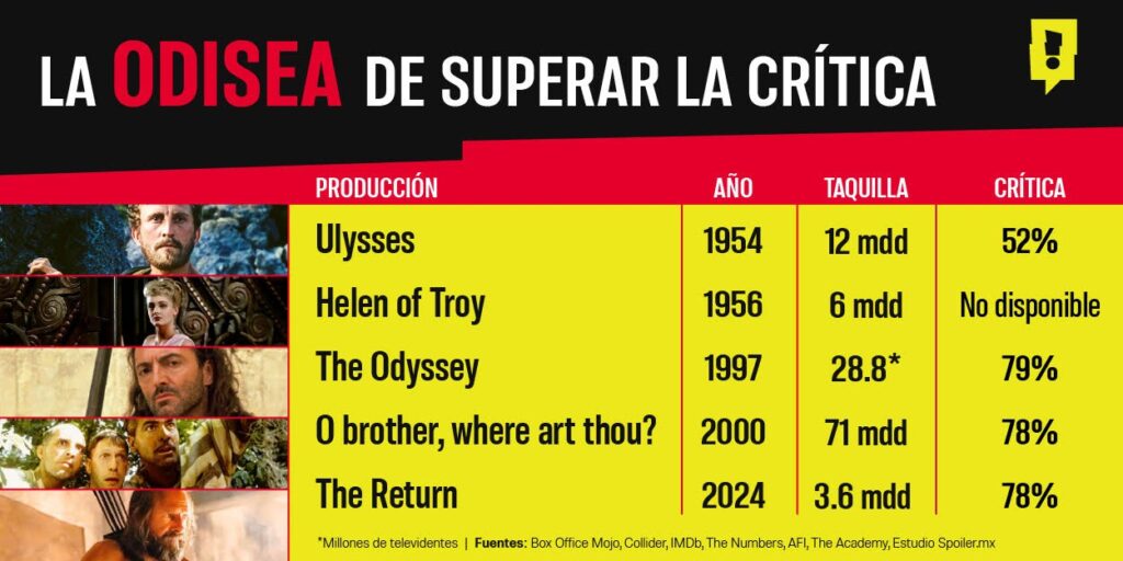 Las 5 adaptaciones más importantes de “La Odisea”