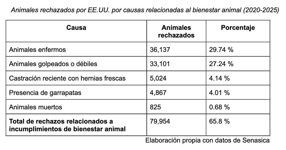 EE.UU. rechazó decenas de miles de animales mexicanos